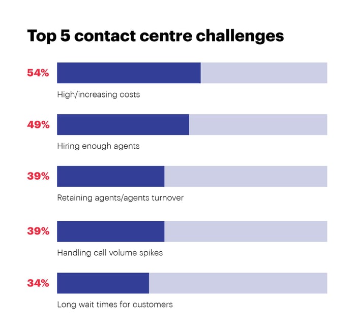 C_Blog_5 tips for dealing with peak demand in contact centres-02