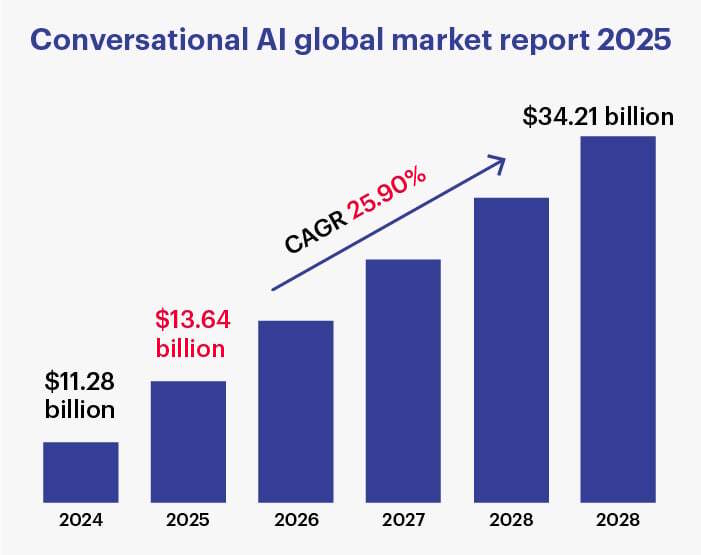 Conversational AI Market Size 2025 and growth rate